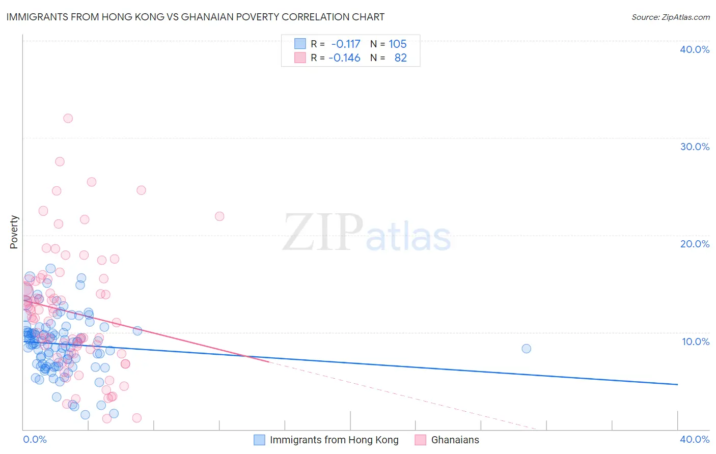 Immigrants from Hong Kong vs Ghanaian Poverty