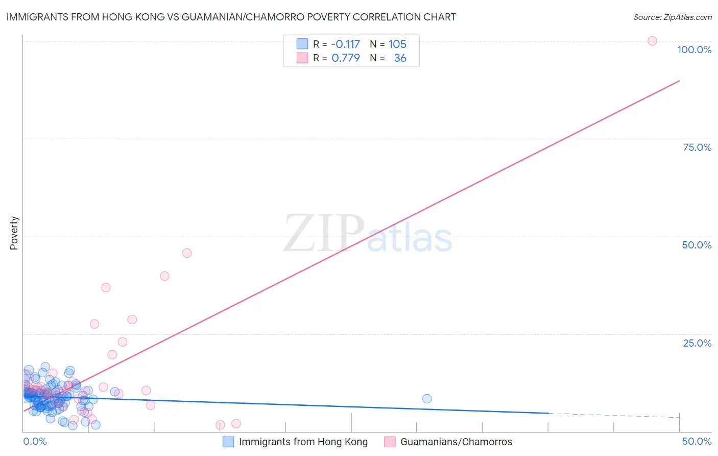 Immigrants from Hong Kong vs Guamanian/Chamorro Poverty