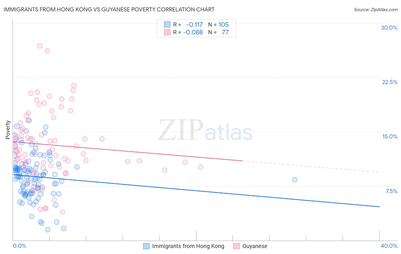 Immigrants from Hong Kong vs Guyanese Poverty