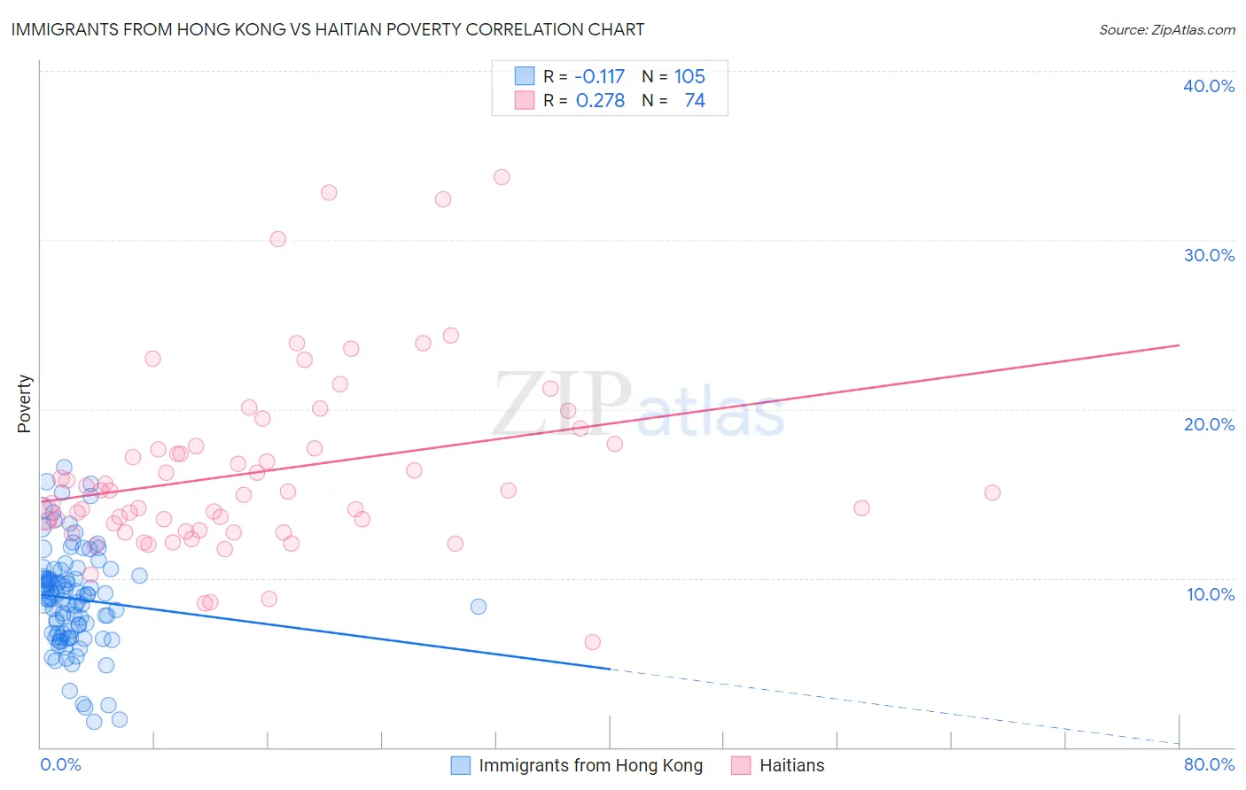 Immigrants from Hong Kong vs Haitian Poverty