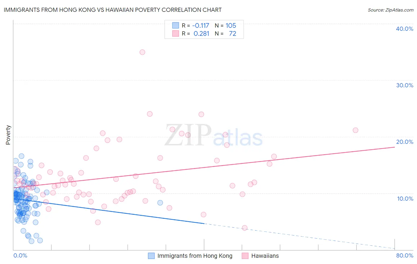Immigrants from Hong Kong vs Hawaiian Poverty