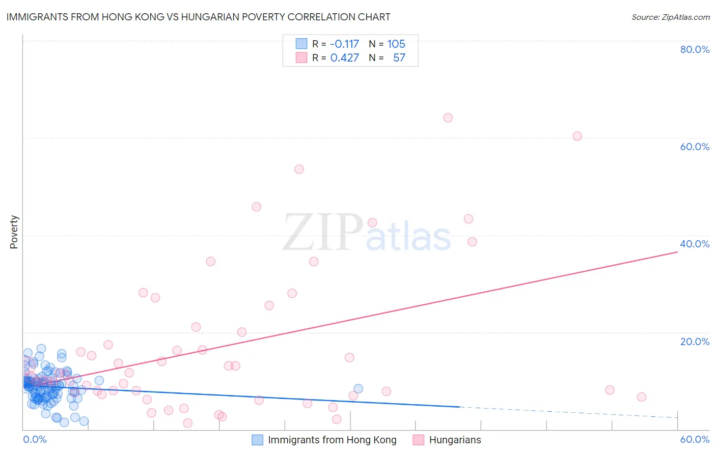 Immigrants from Hong Kong vs Hungarian Poverty