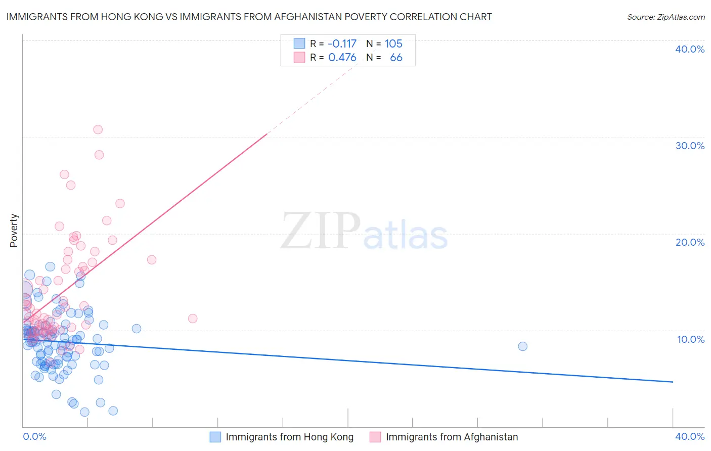 Immigrants from Hong Kong vs Immigrants from Afghanistan Poverty