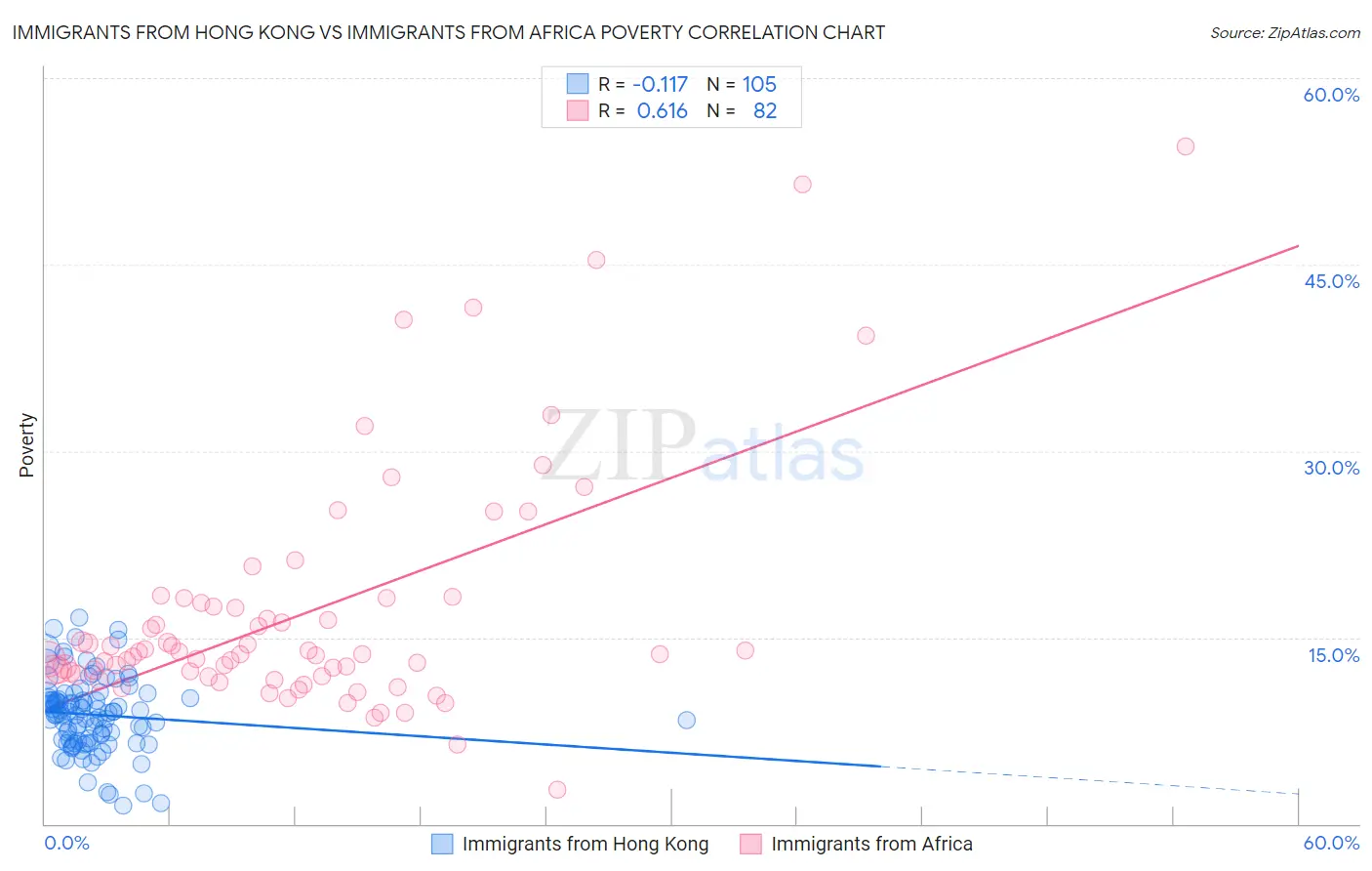 Immigrants from Hong Kong vs Immigrants from Africa Poverty