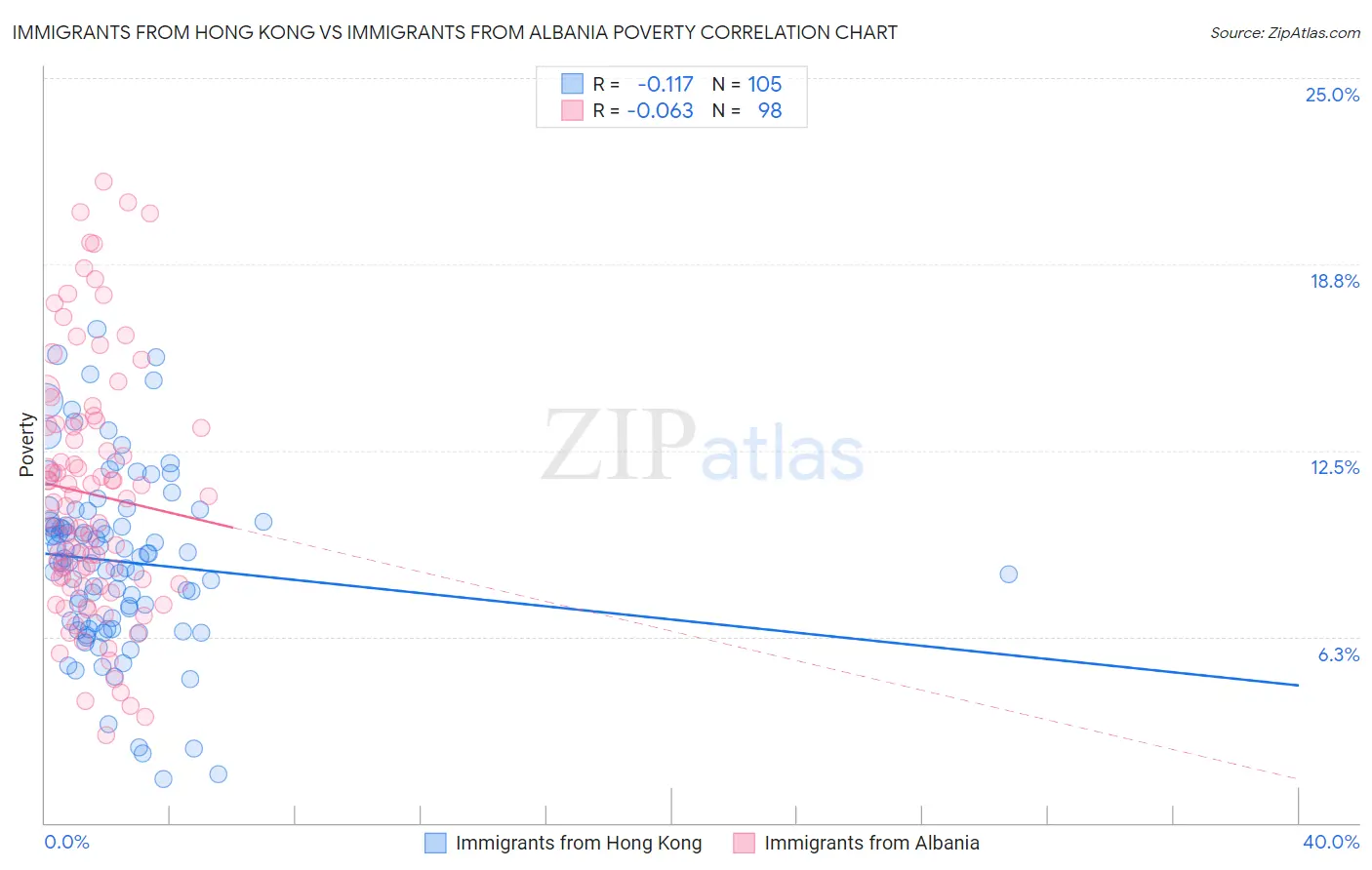 Immigrants from Hong Kong vs Immigrants from Albania Poverty