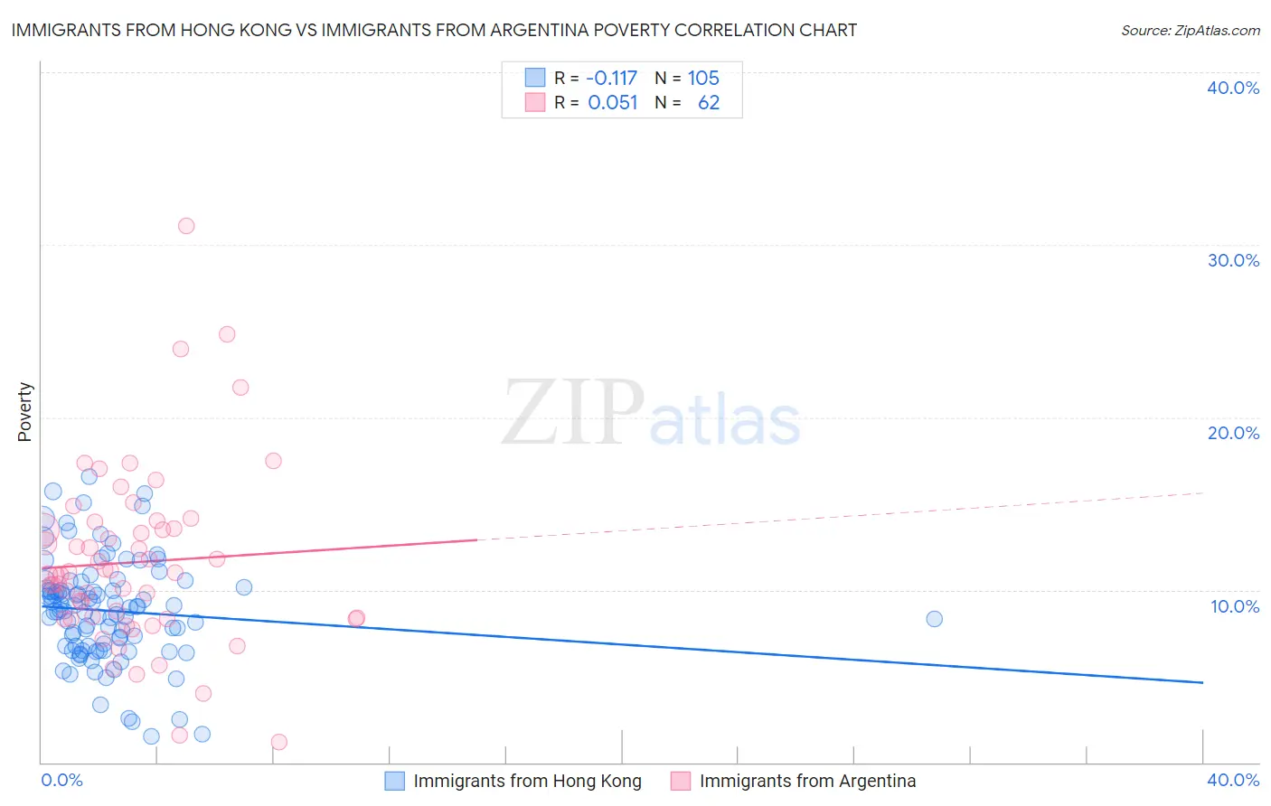 Immigrants from Hong Kong vs Immigrants from Argentina Poverty