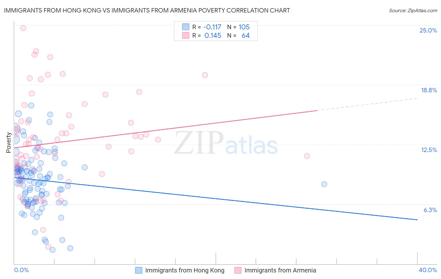 Immigrants from Hong Kong vs Immigrants from Armenia Poverty