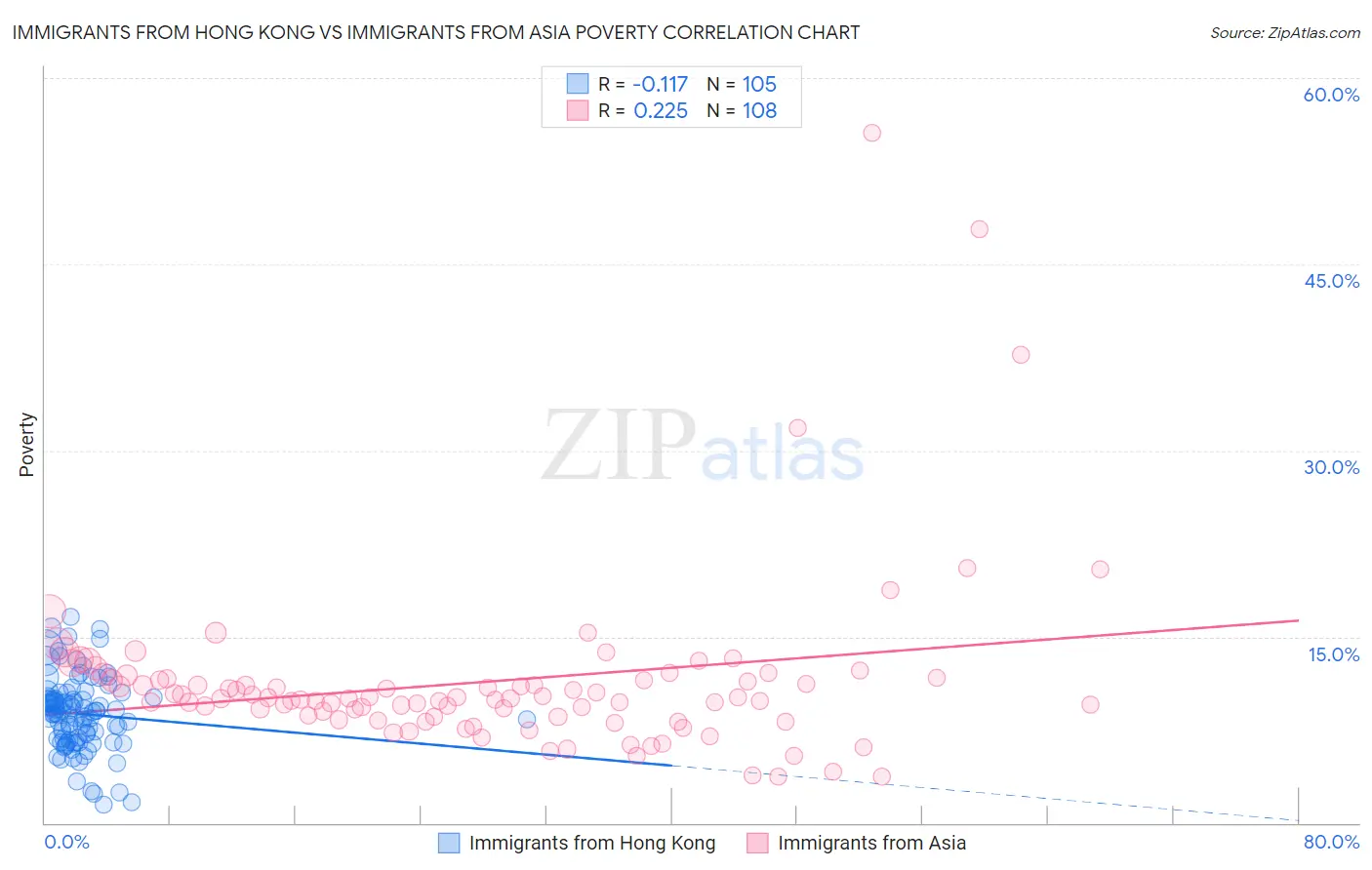 Immigrants from Hong Kong vs Immigrants from Asia Poverty