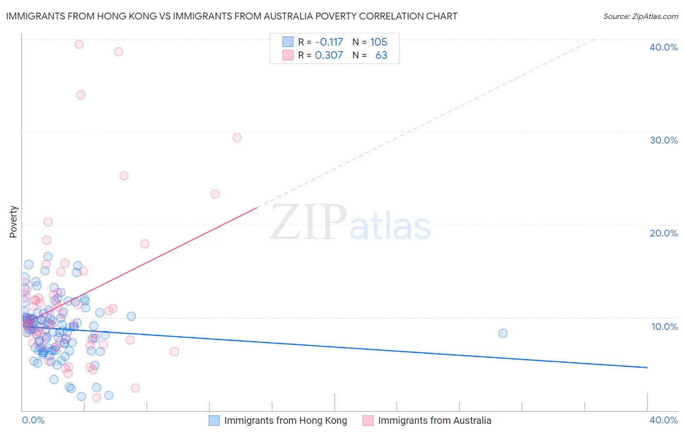 Immigrants from Hong Kong vs Immigrants from Australia Poverty