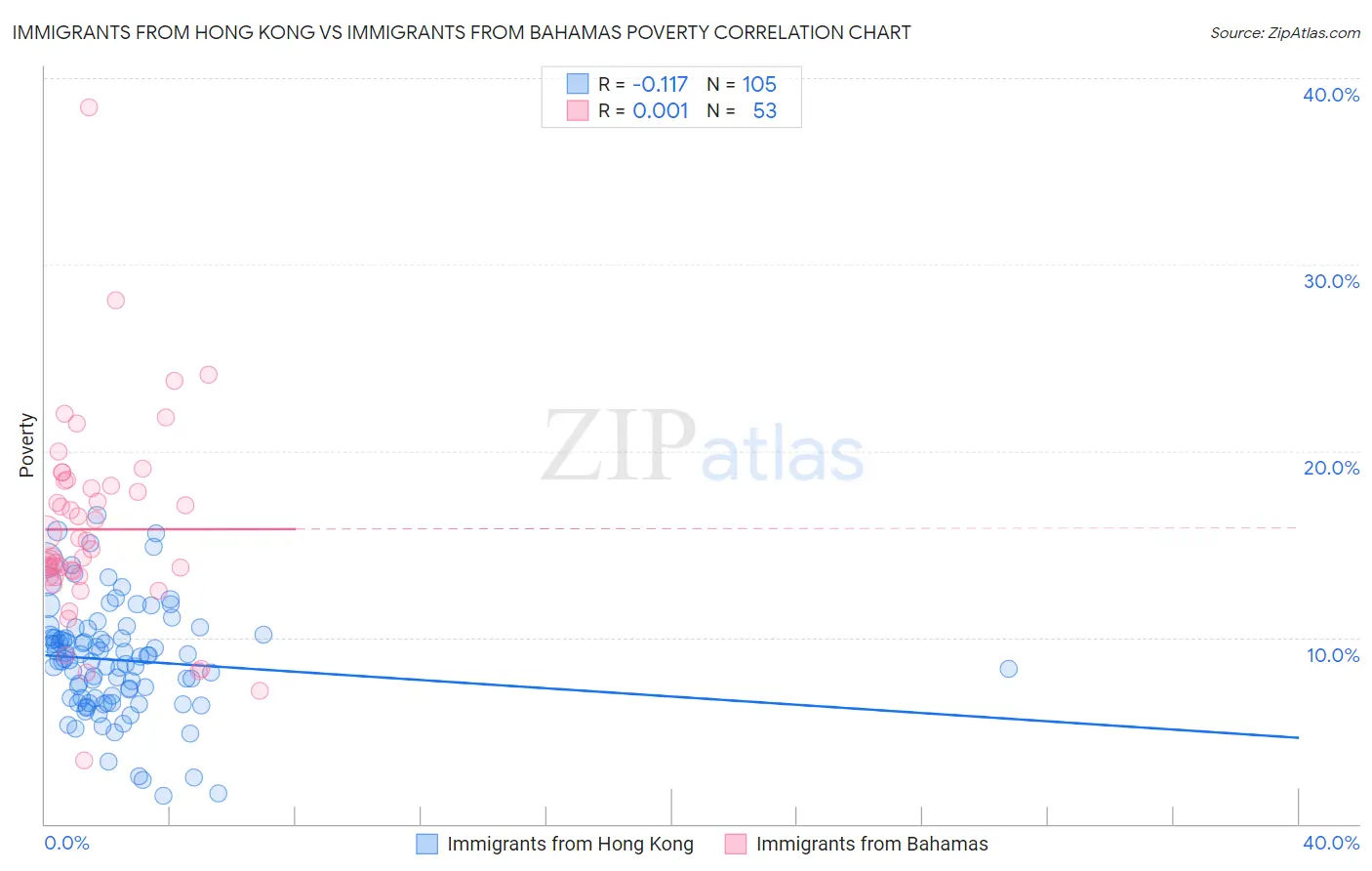 Immigrants from Hong Kong vs Immigrants from Bahamas Poverty