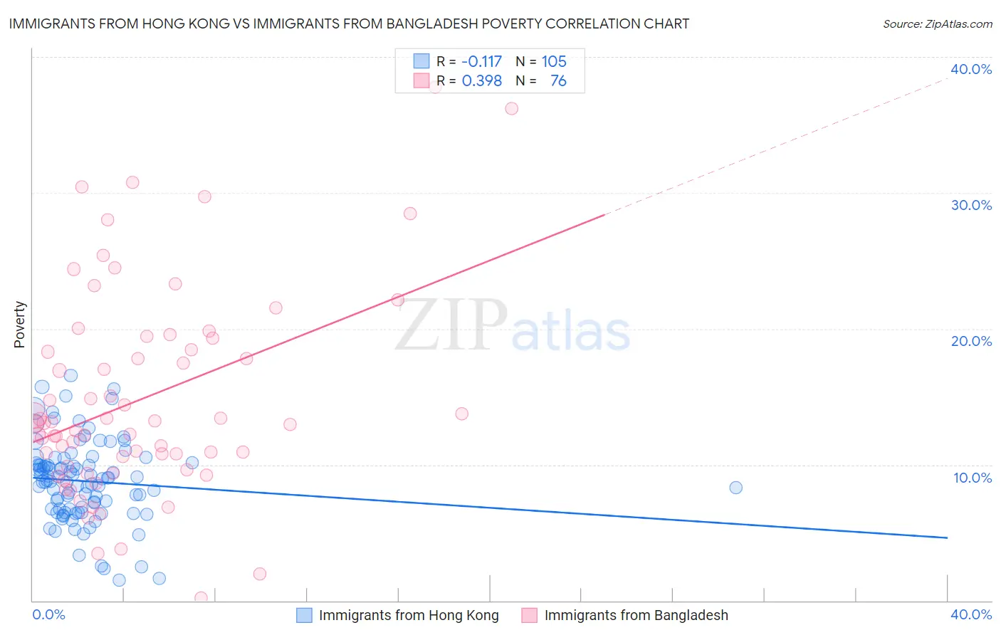 Immigrants from Hong Kong vs Immigrants from Bangladesh Poverty
