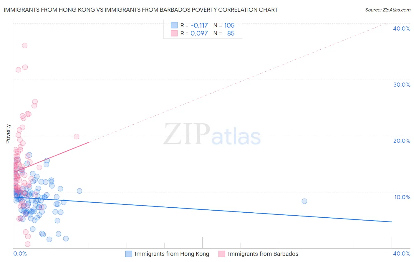 Immigrants from Hong Kong vs Immigrants from Barbados Poverty
