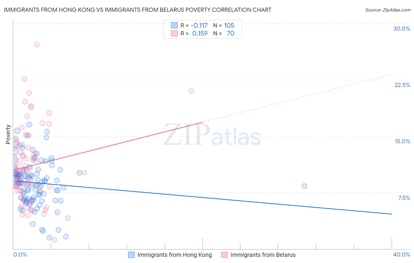 Immigrants from Hong Kong vs Immigrants from Belarus Poverty
