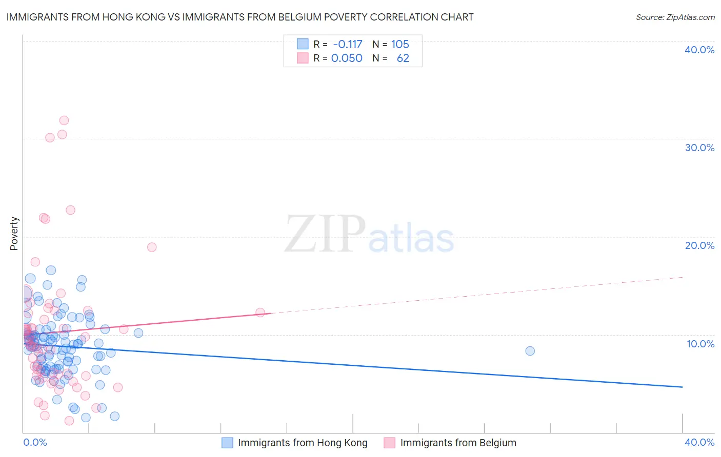 Immigrants from Hong Kong vs Immigrants from Belgium Poverty