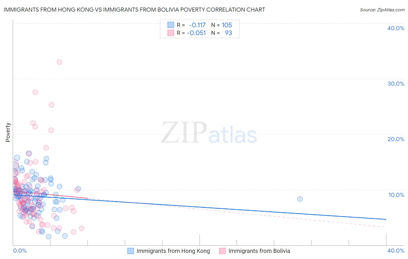 Immigrants from Hong Kong vs Immigrants from Bolivia Poverty