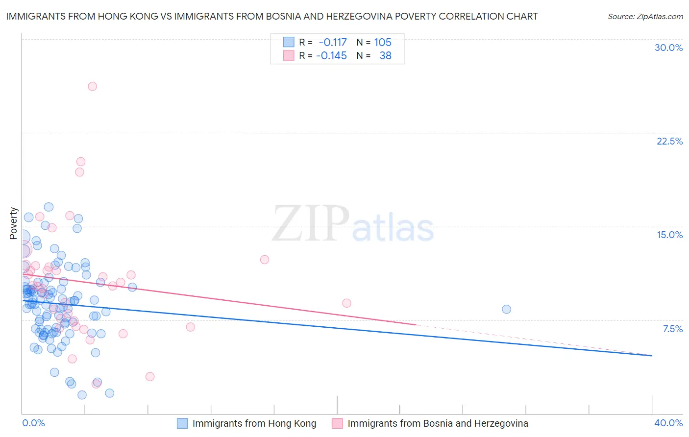 Immigrants from Hong Kong vs Immigrants from Bosnia and Herzegovina Poverty