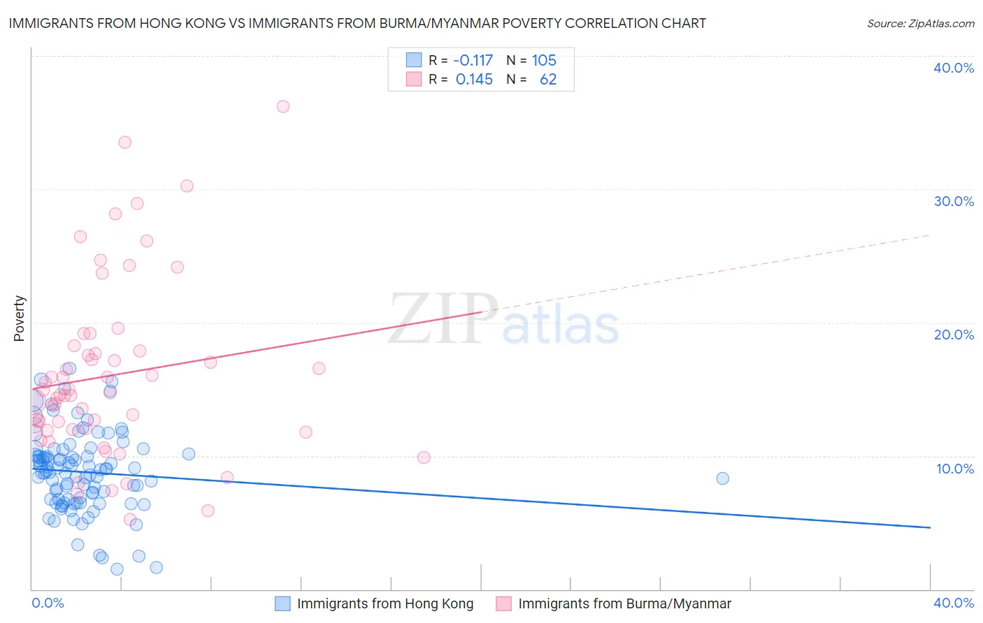 Immigrants from Hong Kong vs Immigrants from Burma/Myanmar Poverty