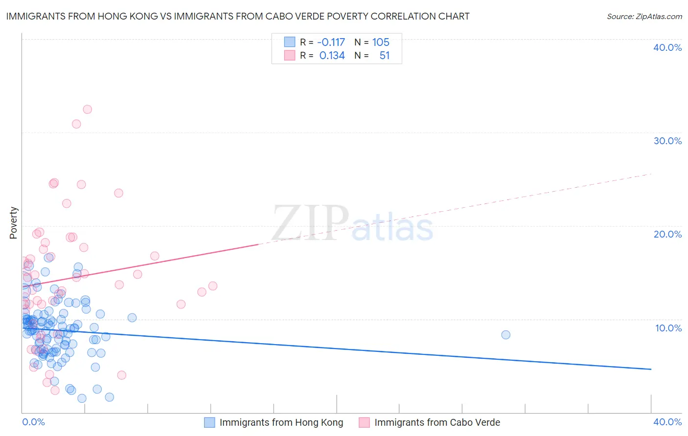 Immigrants from Hong Kong vs Immigrants from Cabo Verde Poverty