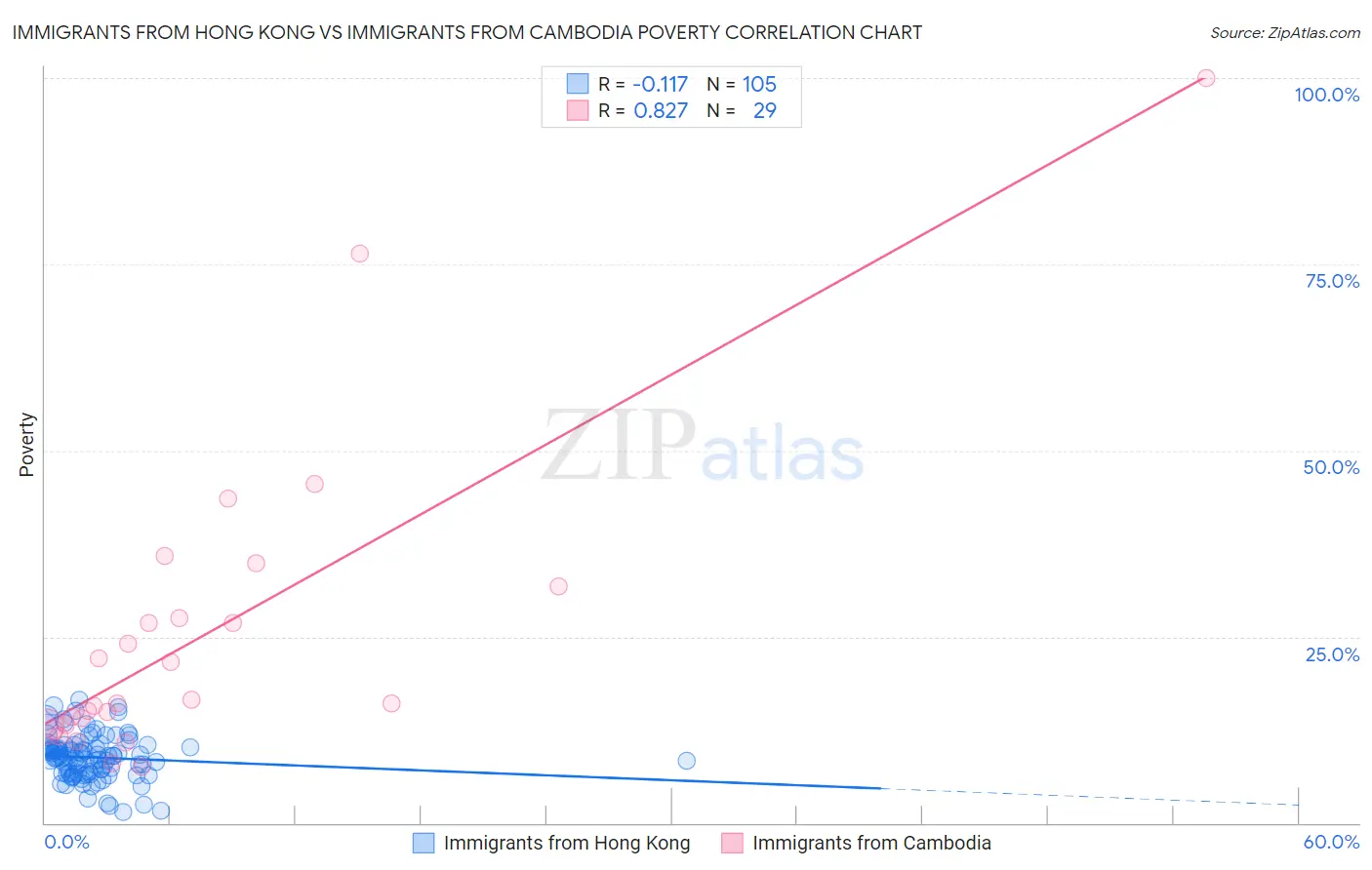 Immigrants from Hong Kong vs Immigrants from Cambodia Poverty