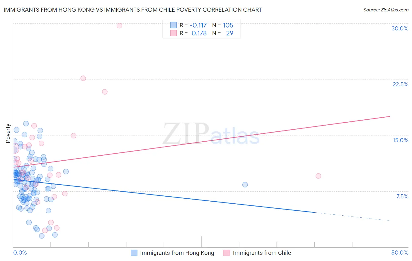 Immigrants from Hong Kong vs Immigrants from Chile Poverty