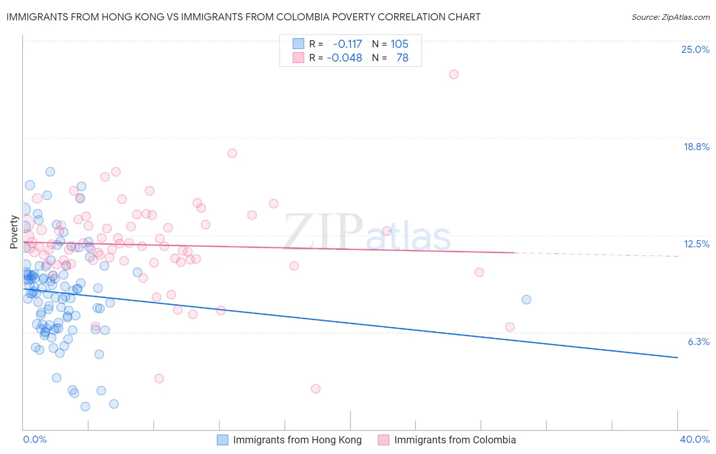 Immigrants from Hong Kong vs Immigrants from Colombia Poverty