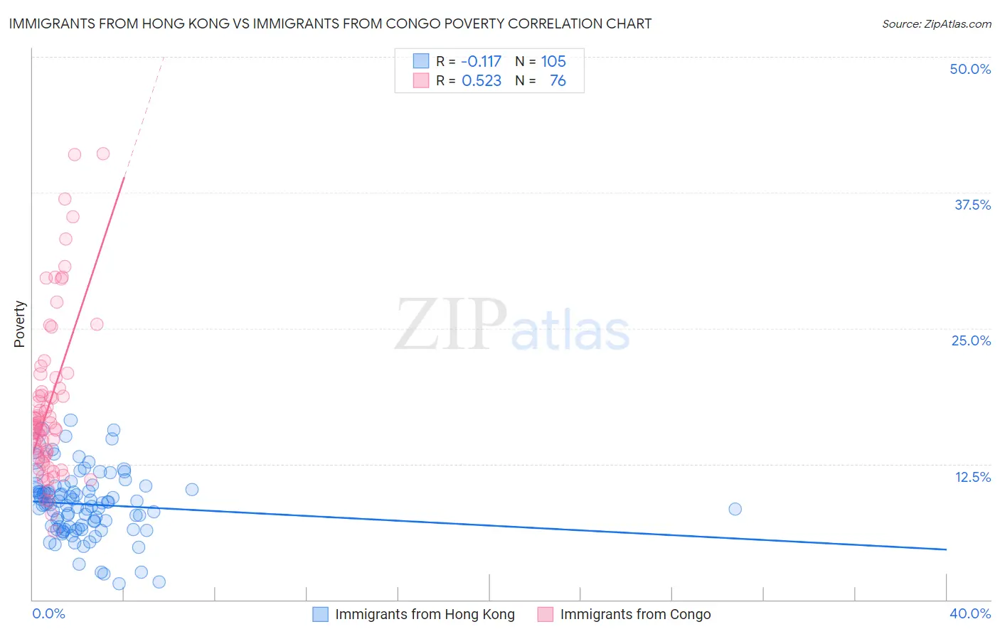 Immigrants from Hong Kong vs Immigrants from Congo Poverty