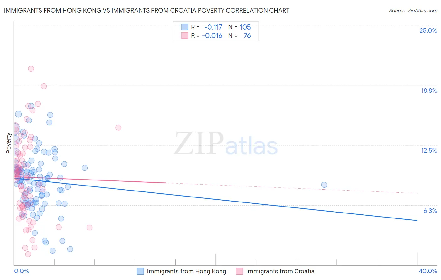 Immigrants from Hong Kong vs Immigrants from Croatia Poverty