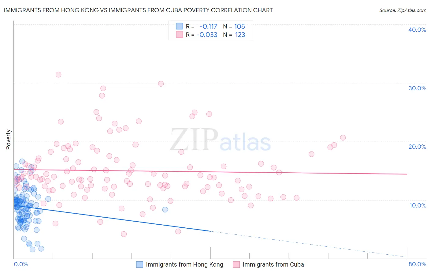 Immigrants from Hong Kong vs Immigrants from Cuba Poverty