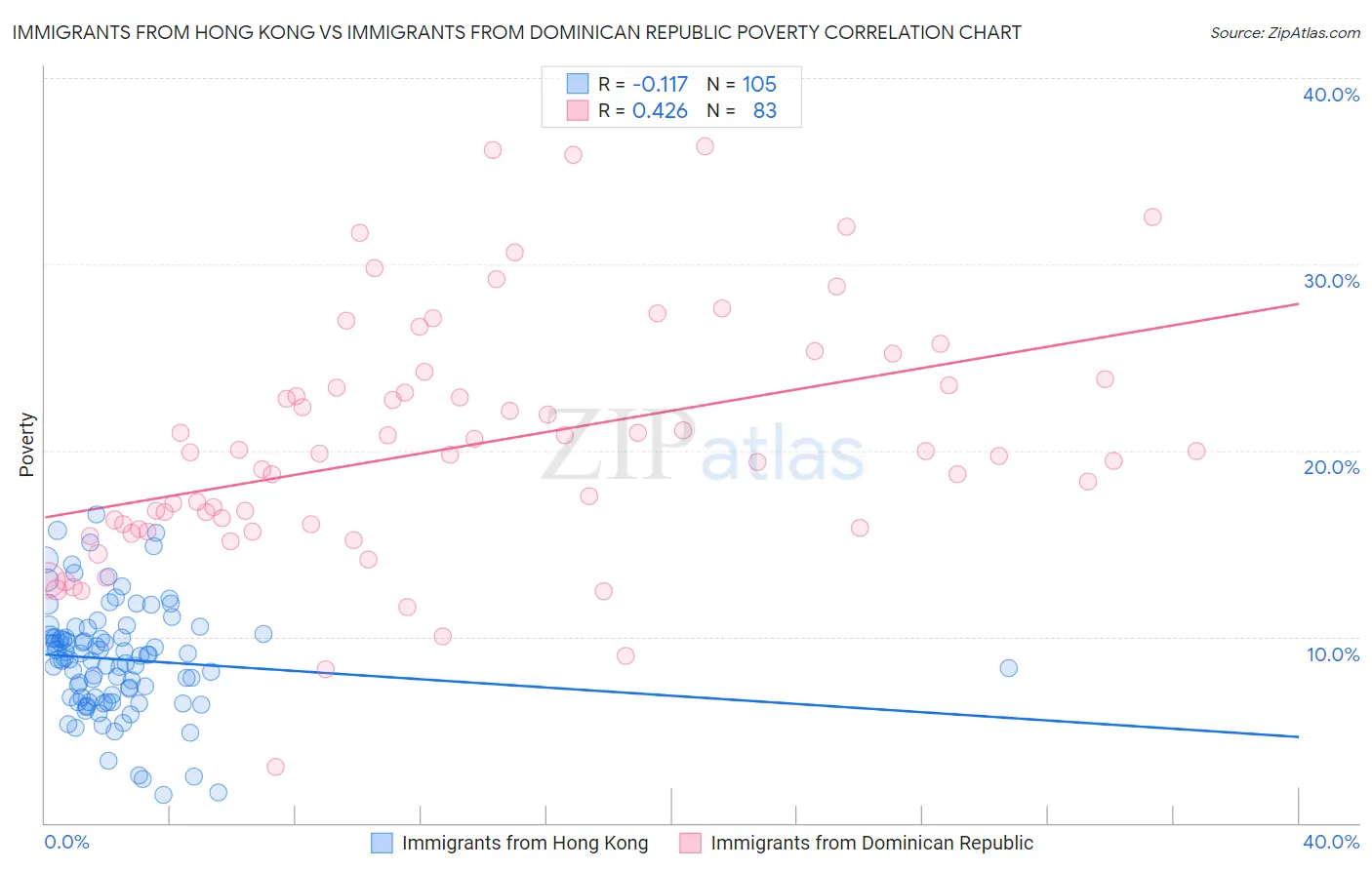 Immigrants from Hong Kong vs Immigrants from Dominican Republic Poverty