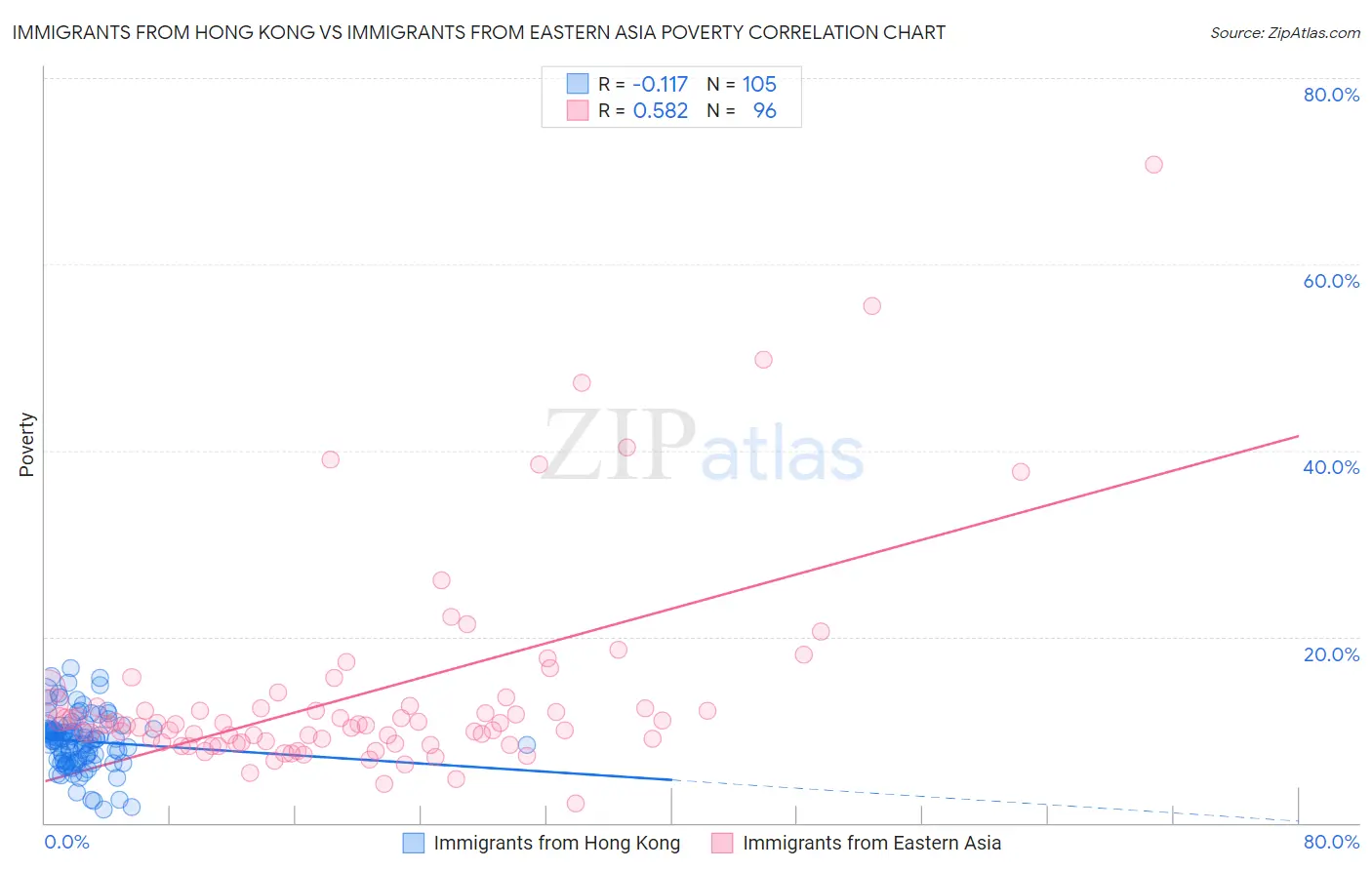 Immigrants from Hong Kong vs Immigrants from Eastern Asia Poverty