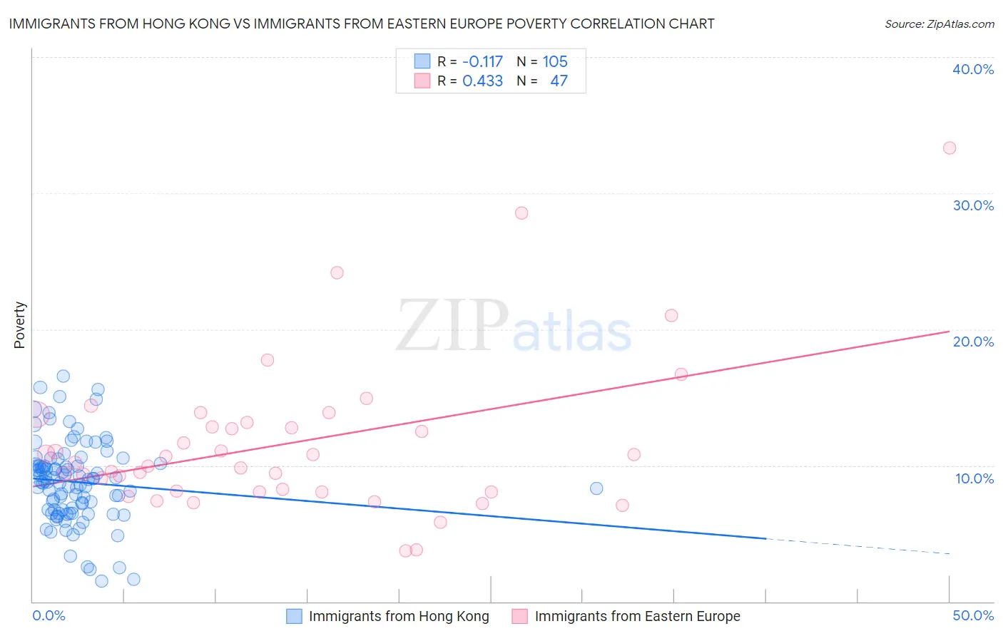 Immigrants from Hong Kong vs Immigrants from Eastern Europe Poverty