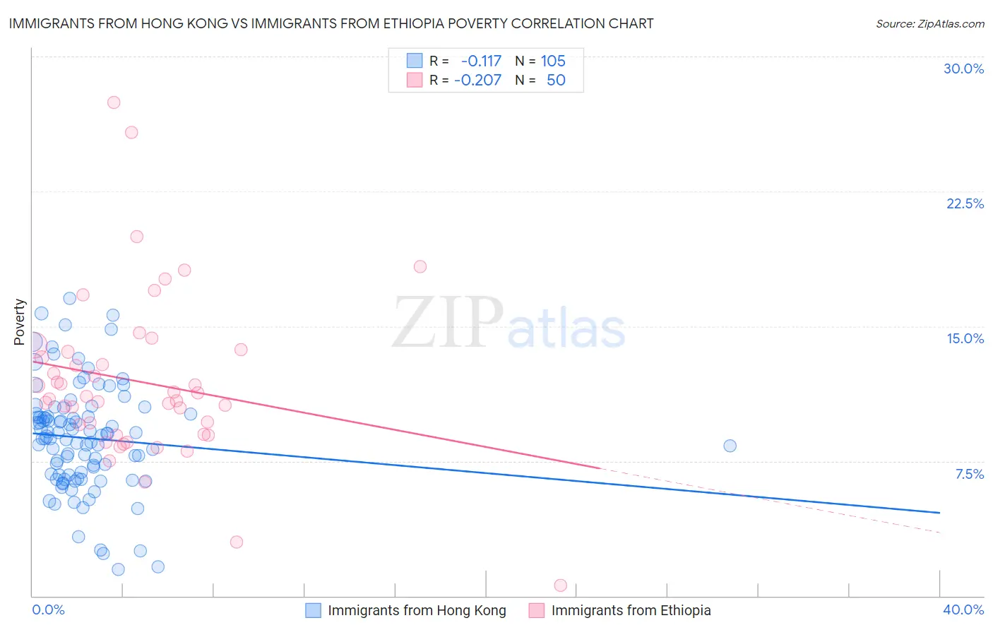 Immigrants from Hong Kong vs Immigrants from Ethiopia Poverty