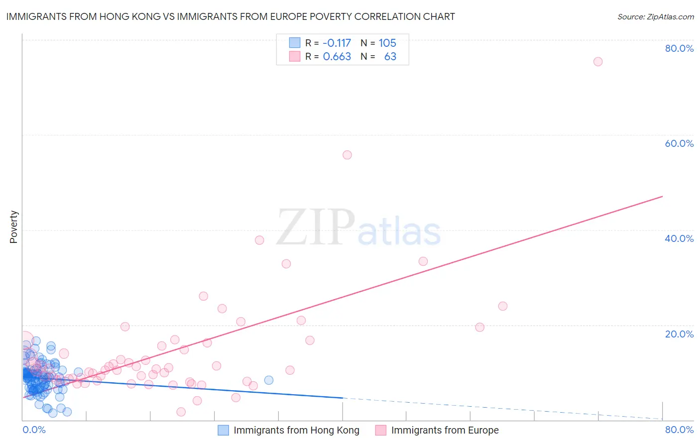 Immigrants from Hong Kong vs Immigrants from Europe Poverty