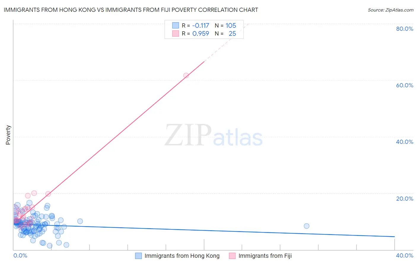 Immigrants from Hong Kong vs Immigrants from Fiji Poverty