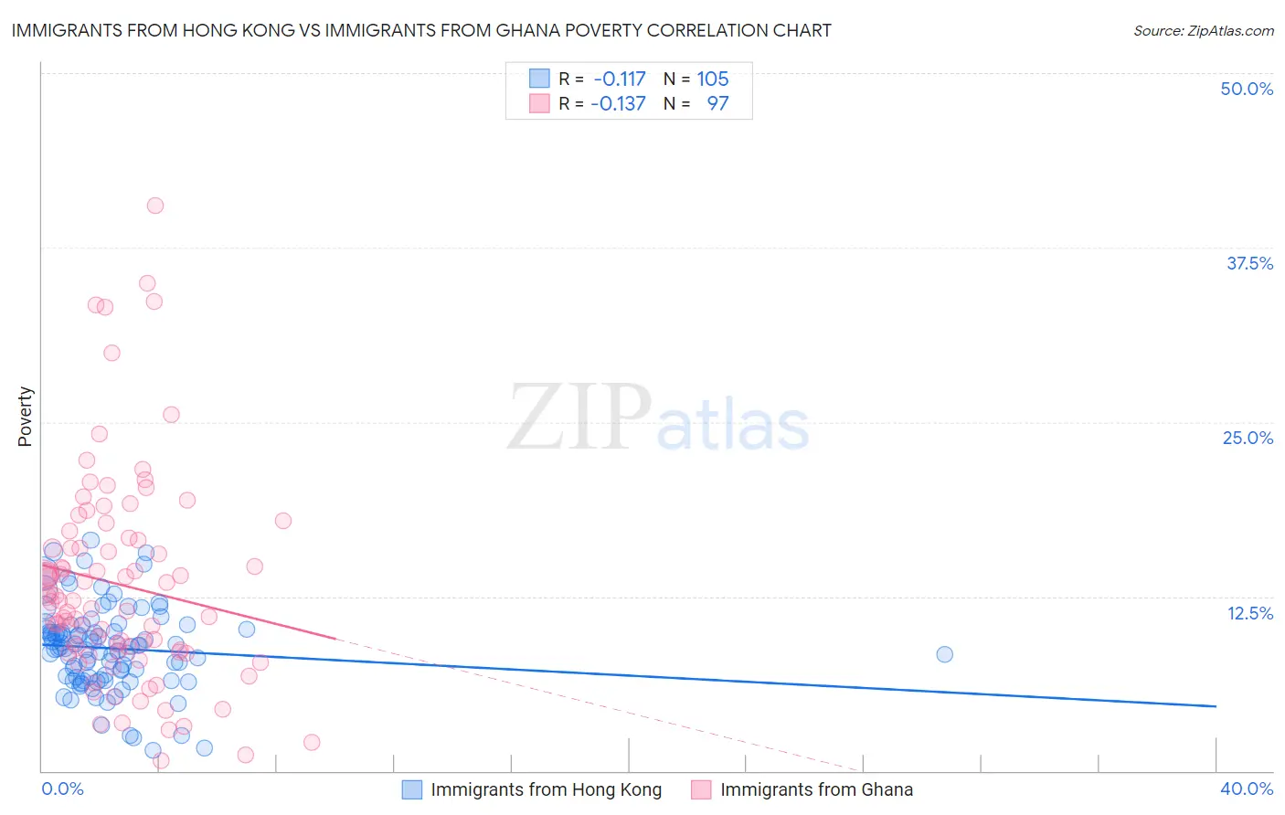 Immigrants from Hong Kong vs Immigrants from Ghana Poverty