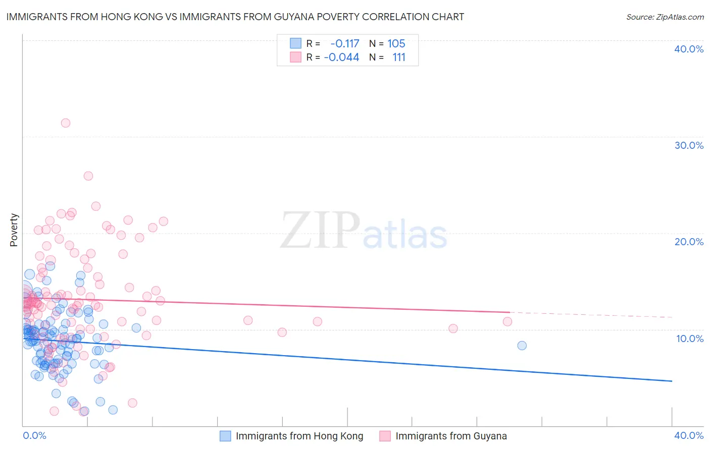 Immigrants from Hong Kong vs Immigrants from Guyana Poverty