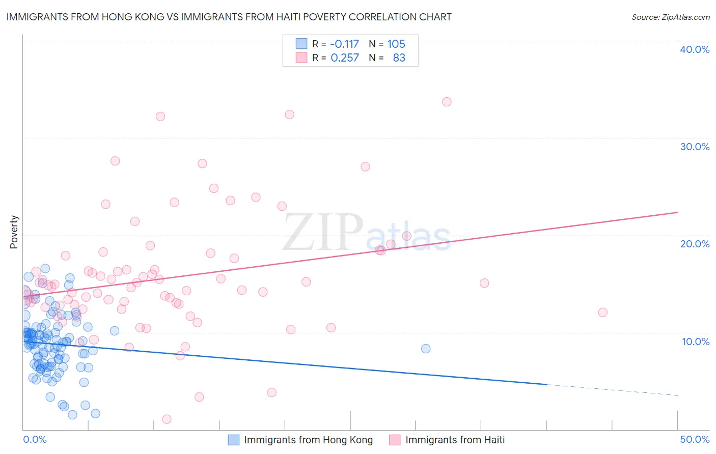 Immigrants from Hong Kong vs Immigrants from Haiti Poverty