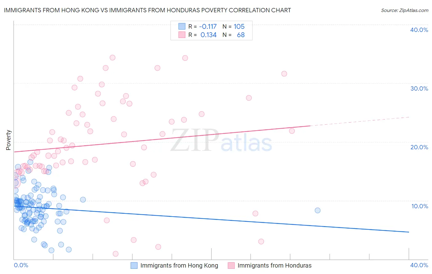 Immigrants from Hong Kong vs Immigrants from Honduras Poverty