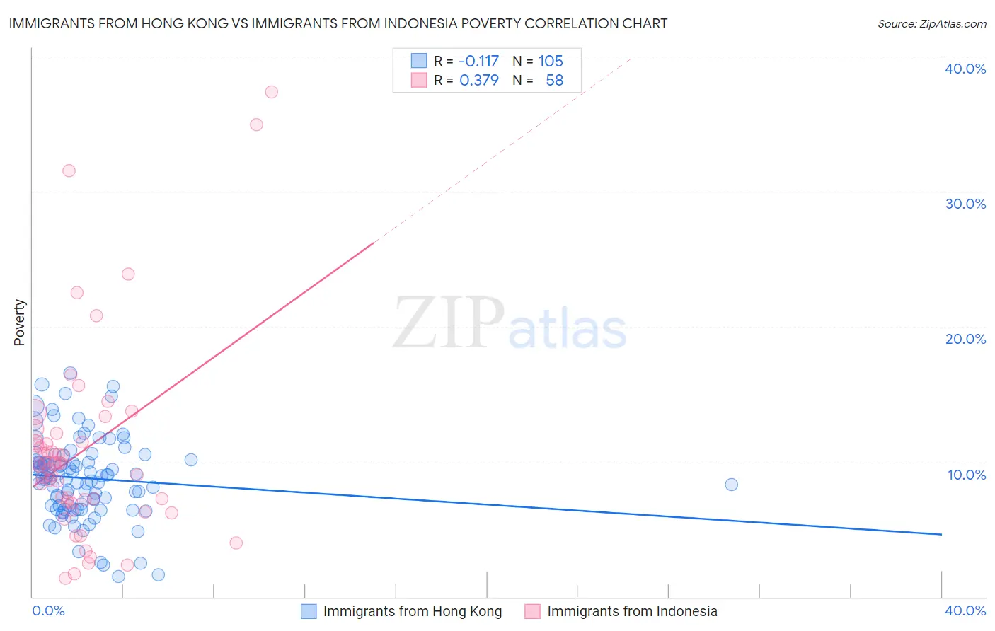 Immigrants from Hong Kong vs Immigrants from Indonesia Poverty