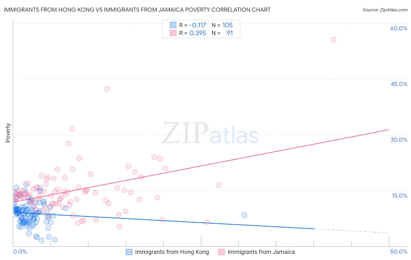 Immigrants from Hong Kong vs Immigrants from Jamaica Poverty