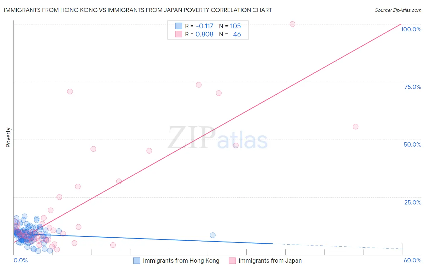 Immigrants from Hong Kong vs Immigrants from Japan Poverty