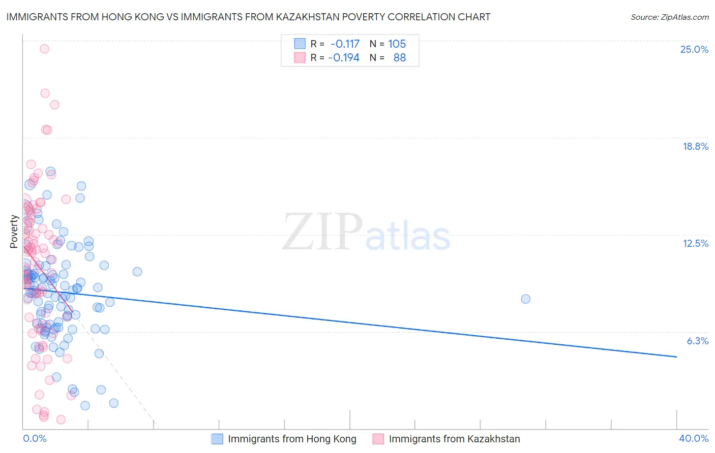 Immigrants from Hong Kong vs Immigrants from Kazakhstan Poverty