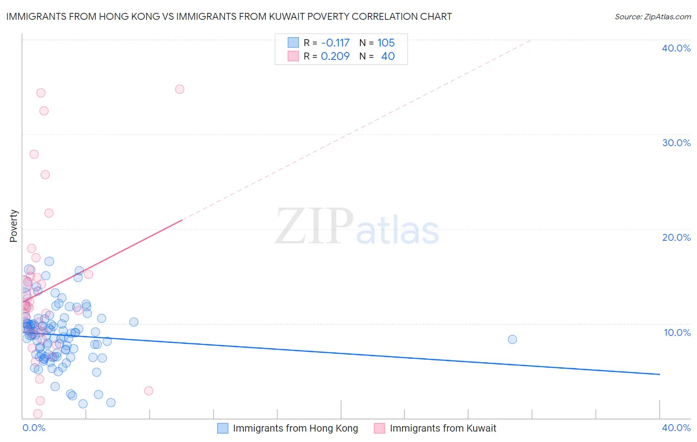 Immigrants from Hong Kong vs Immigrants from Kuwait Poverty
