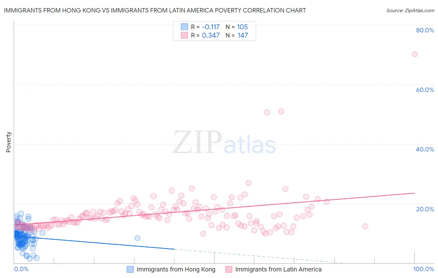Immigrants from Hong Kong vs Immigrants from Latin America Poverty
