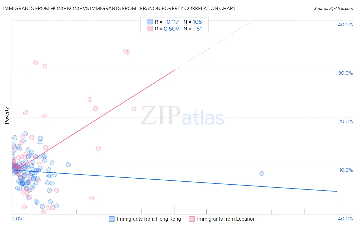 Immigrants from Hong Kong vs Immigrants from Lebanon Poverty