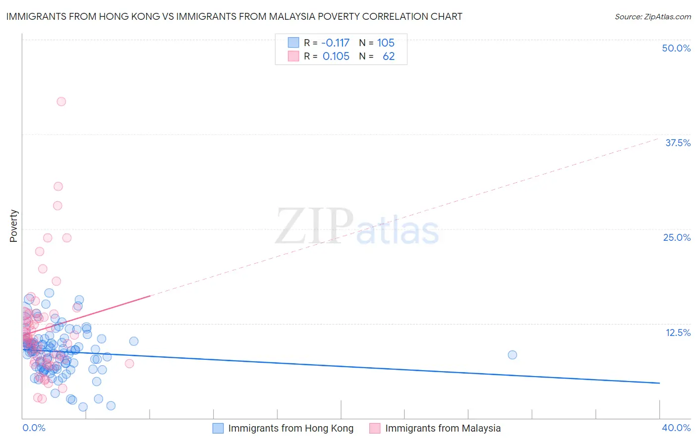 Immigrants from Hong Kong vs Immigrants from Malaysia Poverty