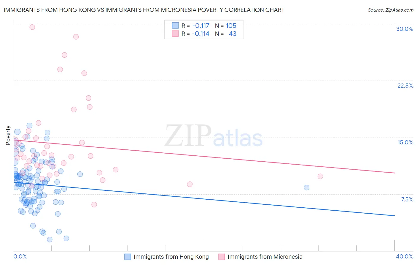 Immigrants from Hong Kong vs Immigrants from Micronesia Poverty