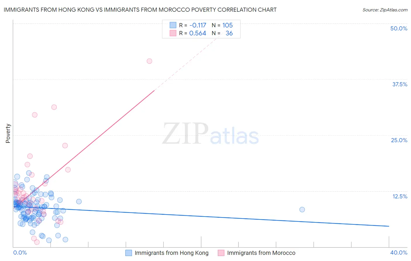 Immigrants from Hong Kong vs Immigrants from Morocco Poverty