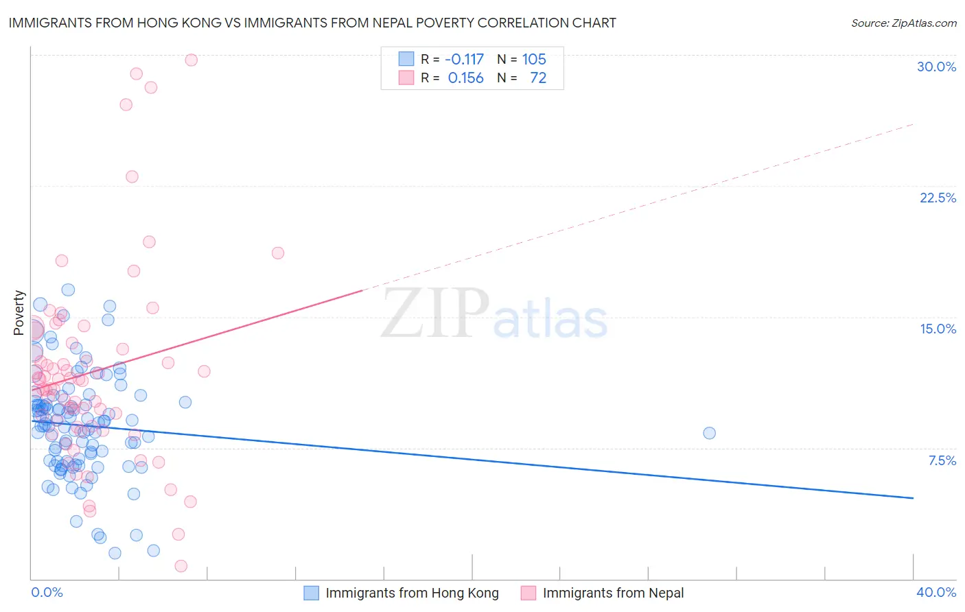 Immigrants from Hong Kong vs Immigrants from Nepal Poverty