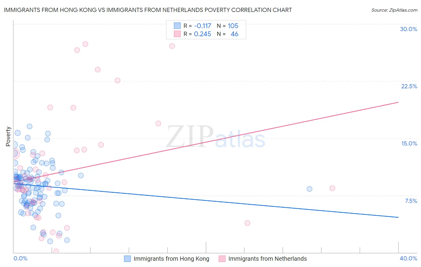 Immigrants from Hong Kong vs Immigrants from Netherlands Poverty